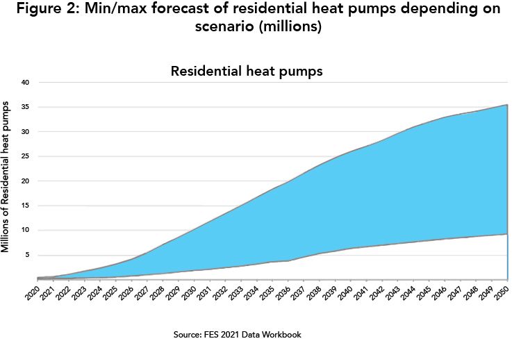 Forecast of residential heat pumps graph