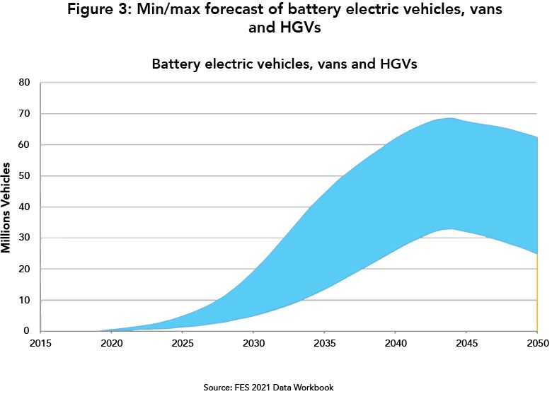 Forecast of battery electric vehicles