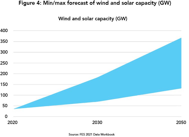 Forecast of wind and solar capacity