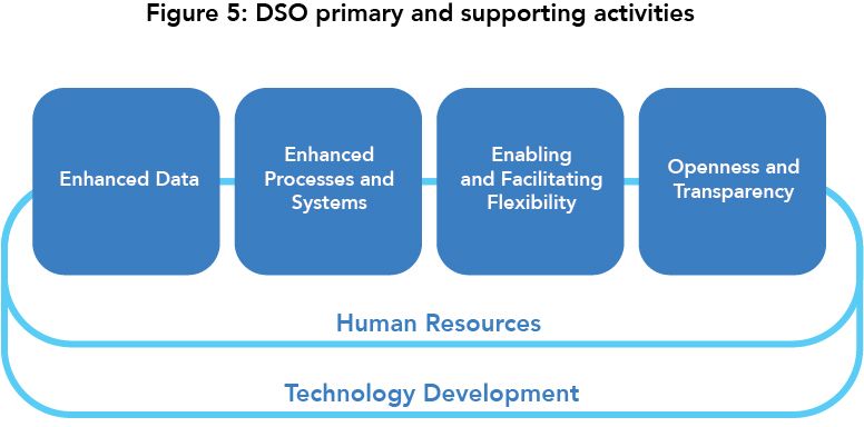 DSO Activities Graph