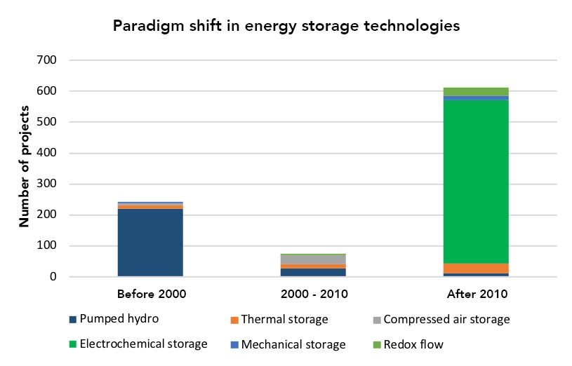Graph - Energy Storage Technologies