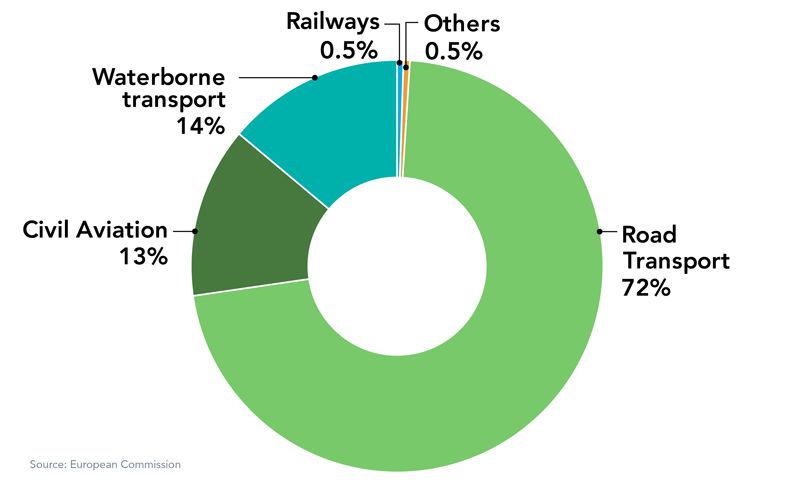 share of greenhouse gas emissions