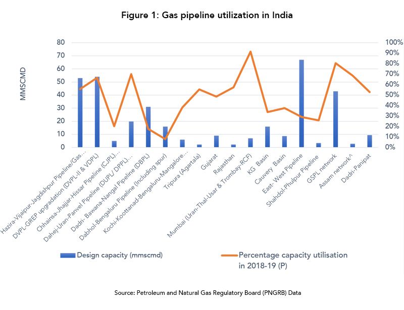 gas-pipeline-tariff-india