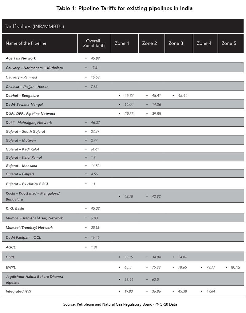 gas-pipeline-tariff-india