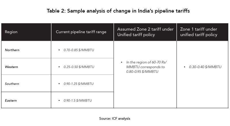 gas-pipeline-tariff-india