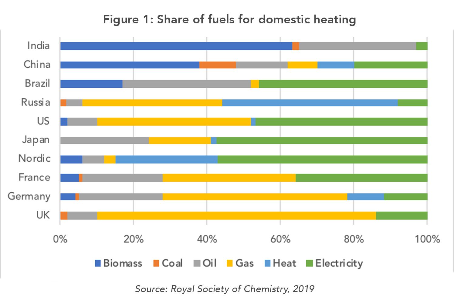 share of fuels for domestic heating