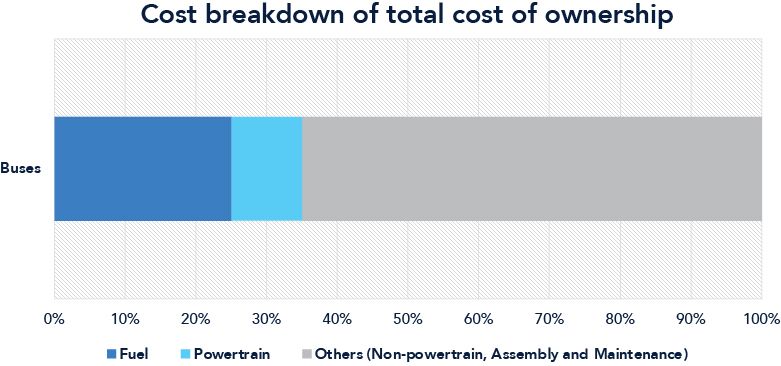 Total Cost of Ownership Graph