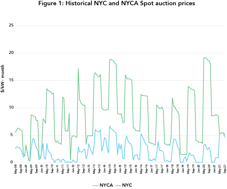Figure 1: Historical NYC and NYCA Spot auction prices 