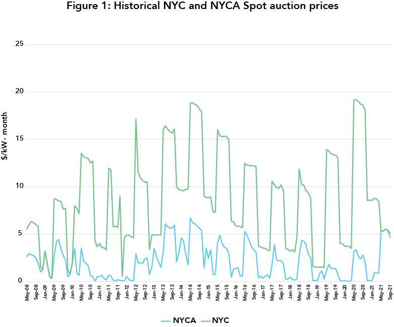 Figure 1: Historical NYC and NYCA Spot auction prices 