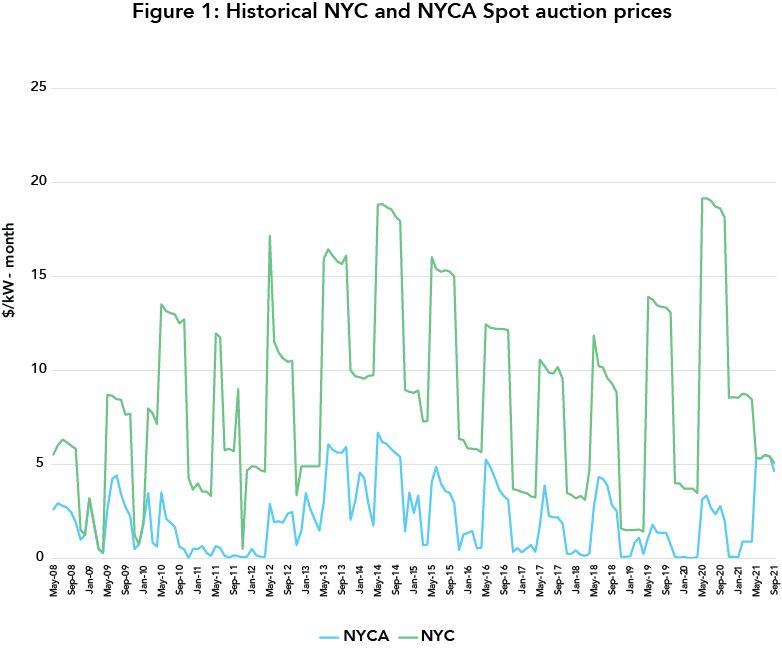 Figure 1: Historical NYC and NYCA Spot auction prices