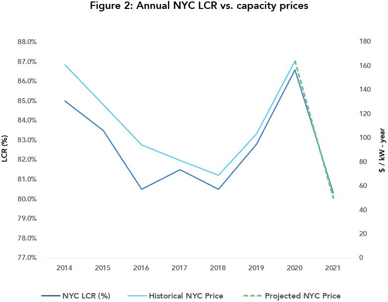 Figure 2: Annual NYC LCR vs. capacity prices 