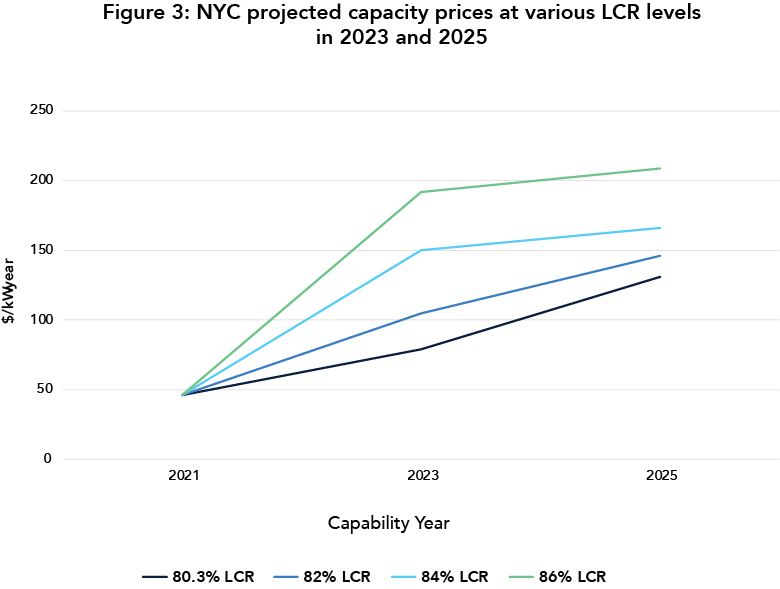 Figure 3: NYC projected capacity prices at various LCR levels in 2023 and 2025 