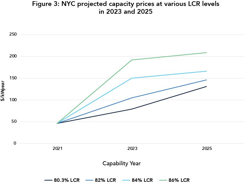 Figure 3: NYC projected capacity prices at various LCR levels in 2023 and 2025