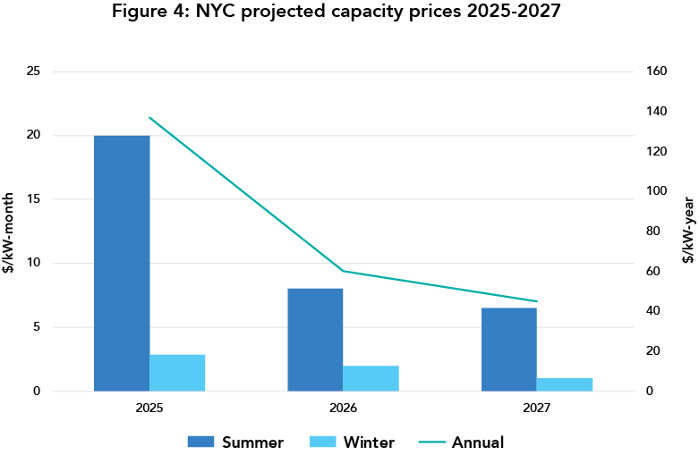Figure 4: NYC projected capacity prices 2025-27
