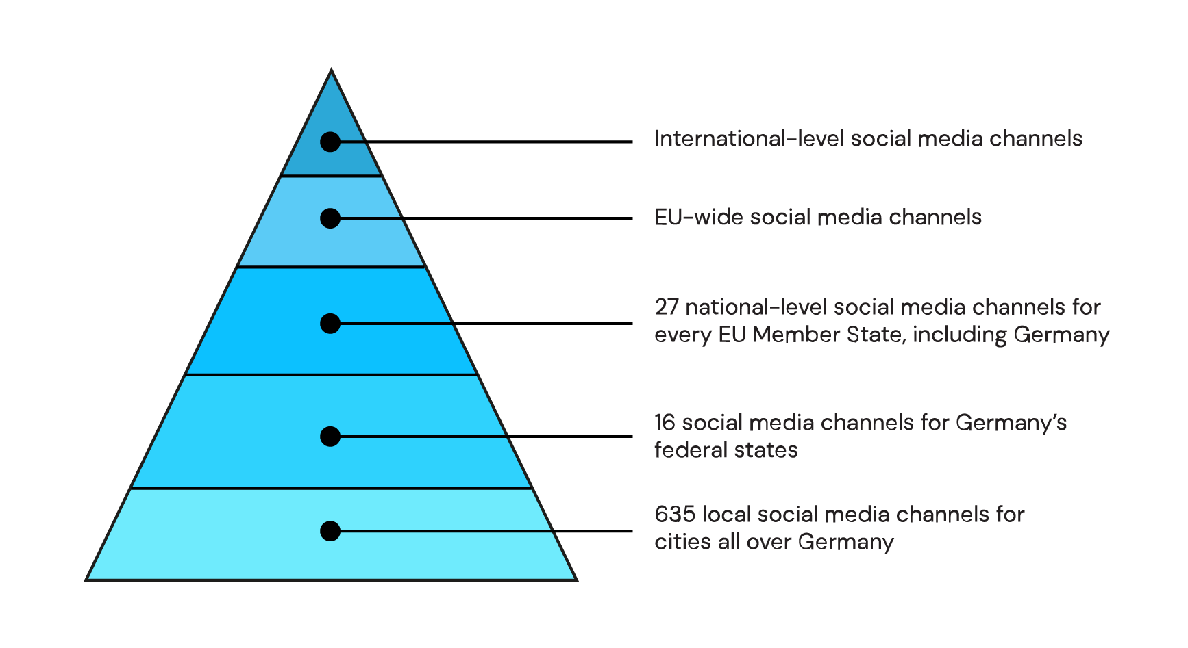 FFF Country Pyramid Graph
