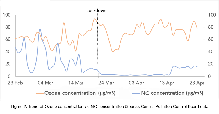Trend of Ozone Concentration