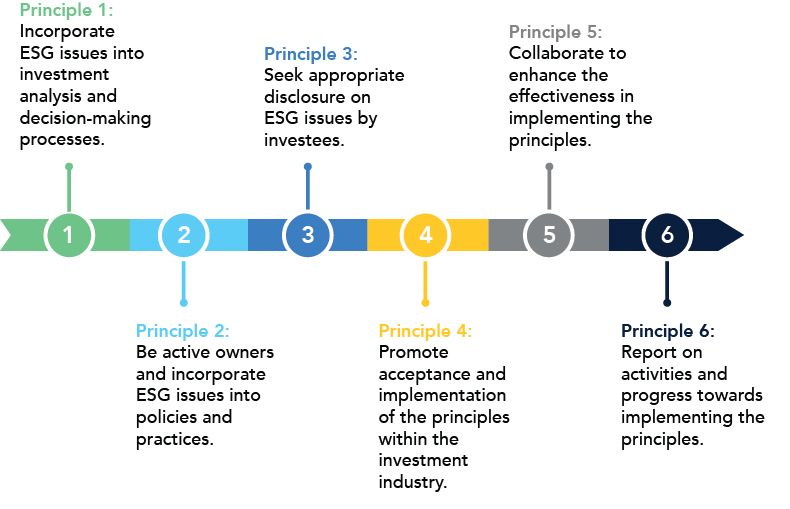 6 principles for Sustainable Investment