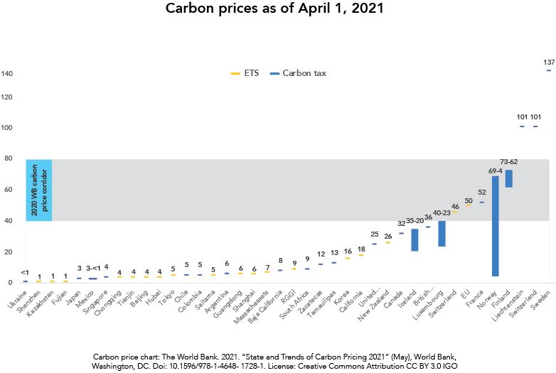 Carbon pricing