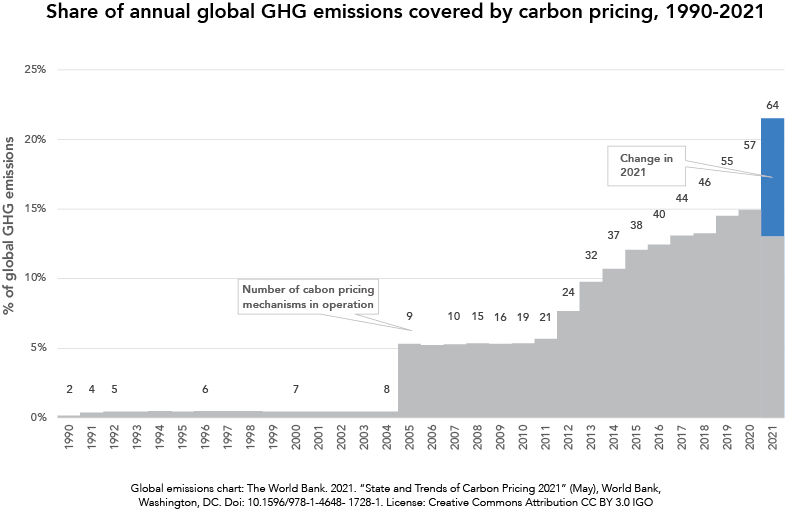 Carbon pricing