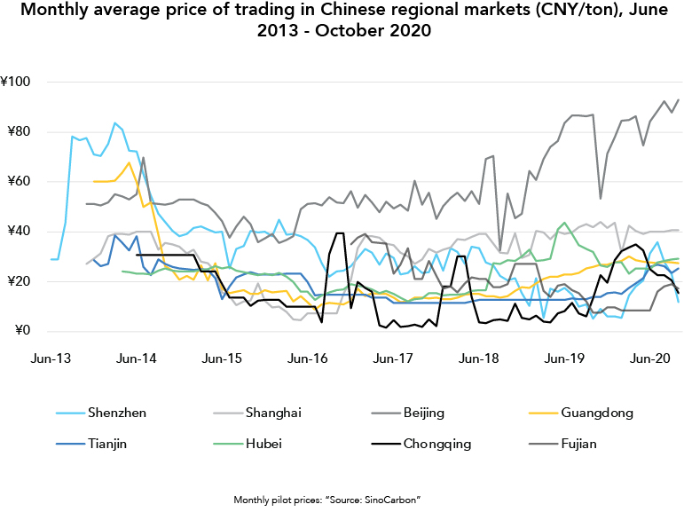 Carbon pricing