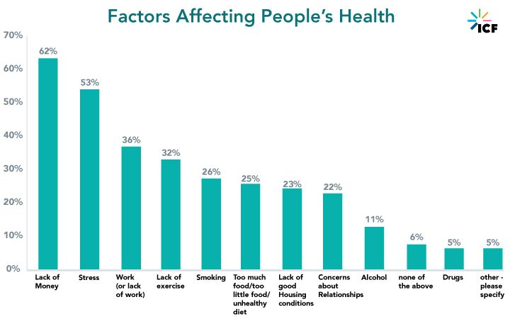 Graph about factors affecting people’s health