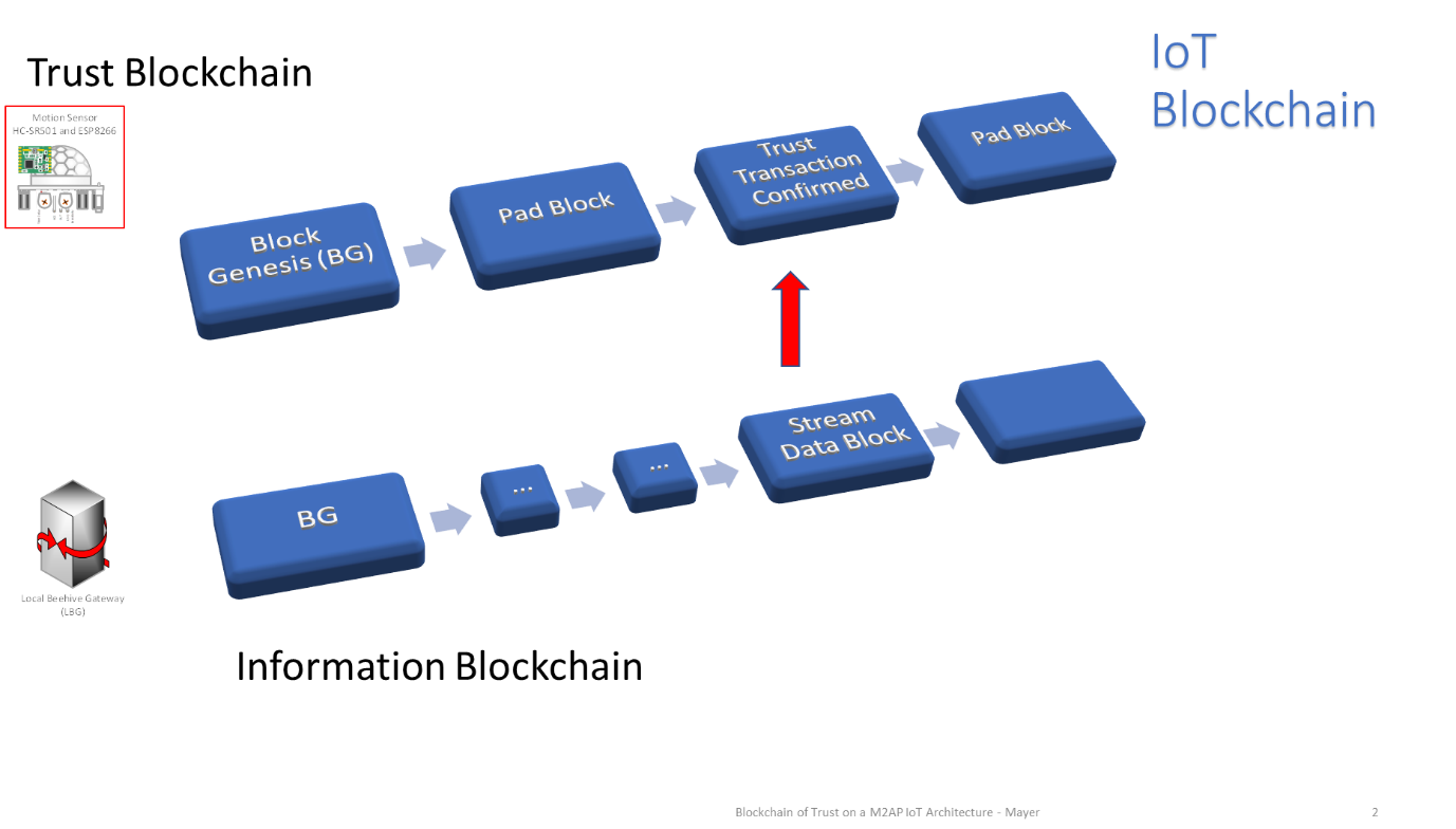 information blockchain