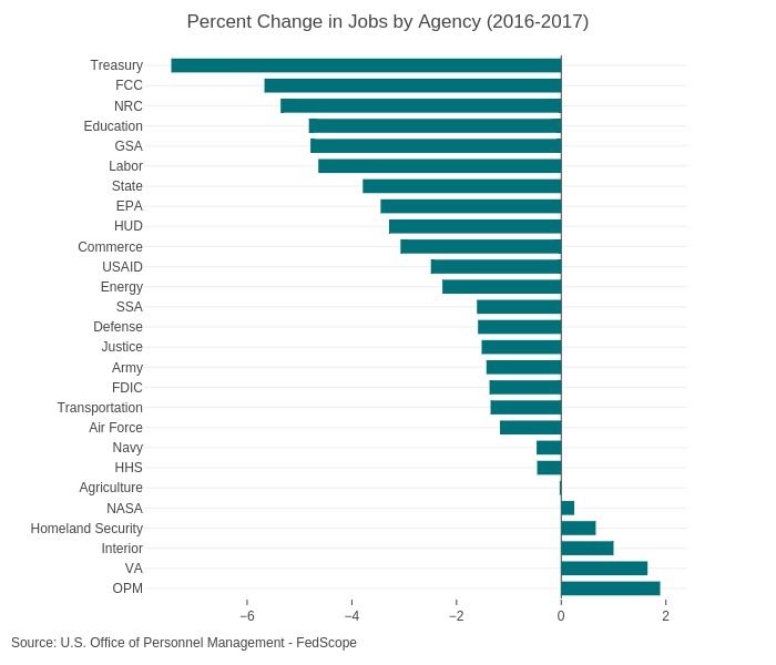 The Impacts of the Federal Hiring Freeze | ICF