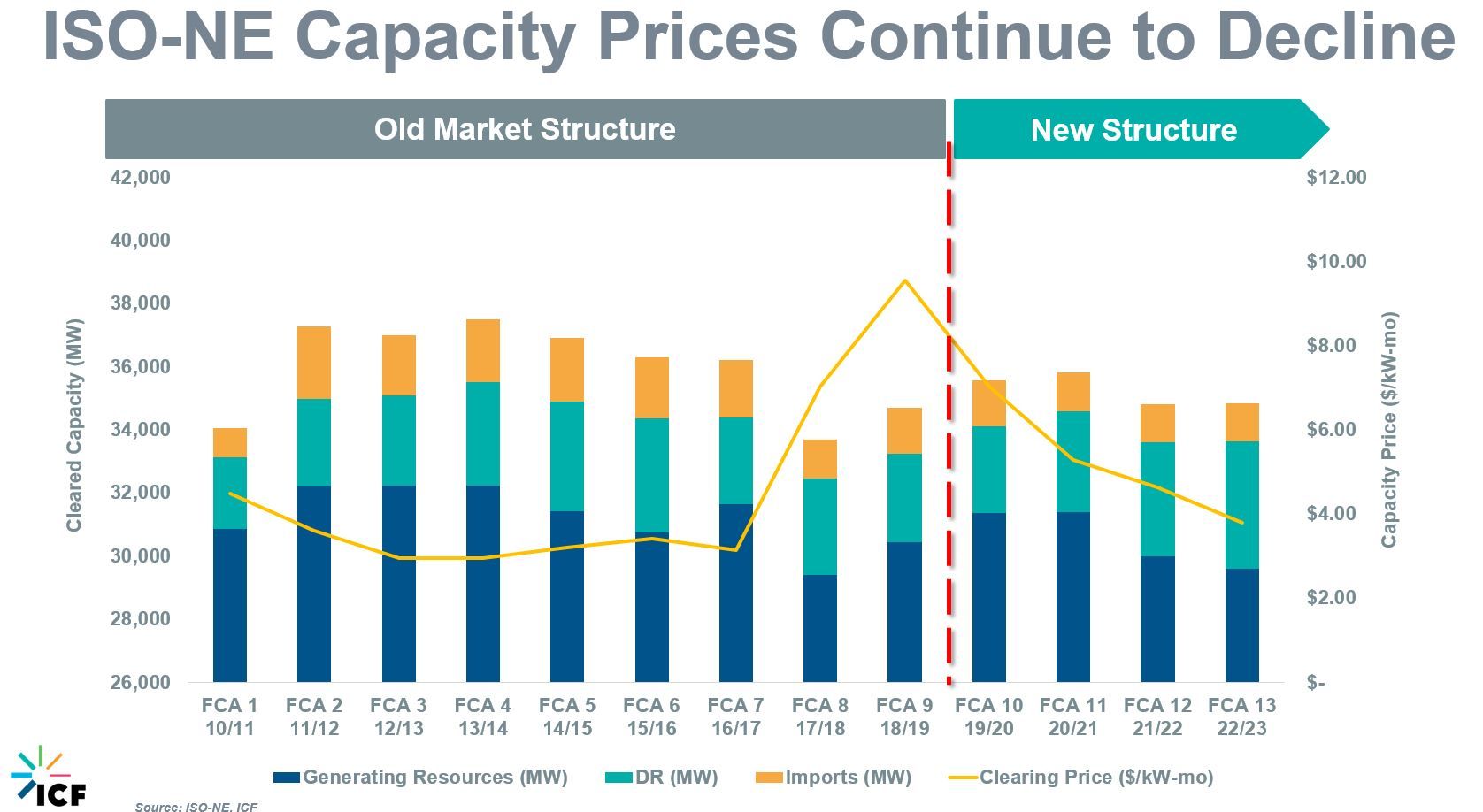 Figure 1 ISO-NE Price Declines in Asana