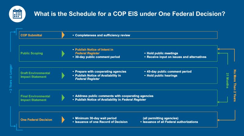 offshore wind development chart