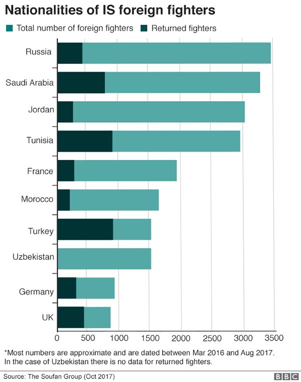 Indicative Numbers for the Nationalities of IS Foreign Fighters