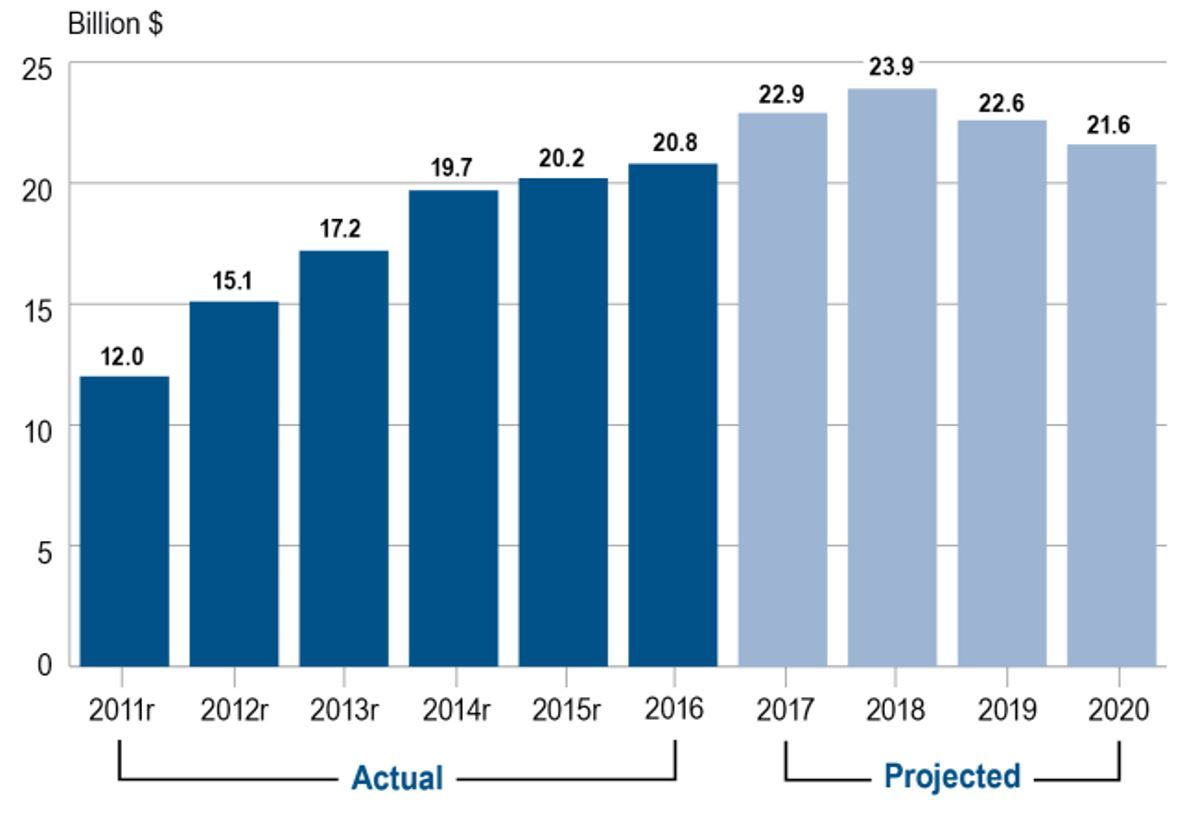 EEI transmission Investment bar chart