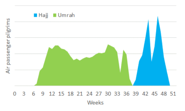 distribution of foreign pilgrim air passengers
