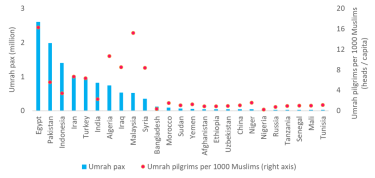 distribution of foreign pilgrim air passengers
