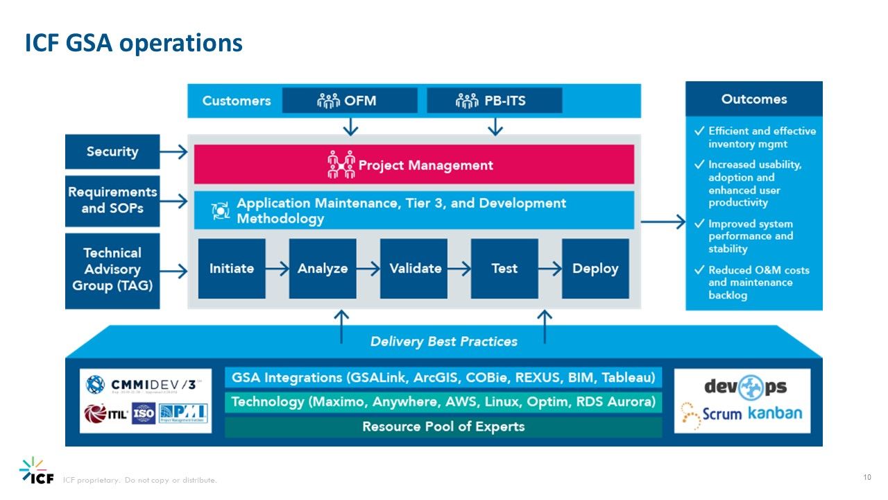 ICF GSA operations diagram