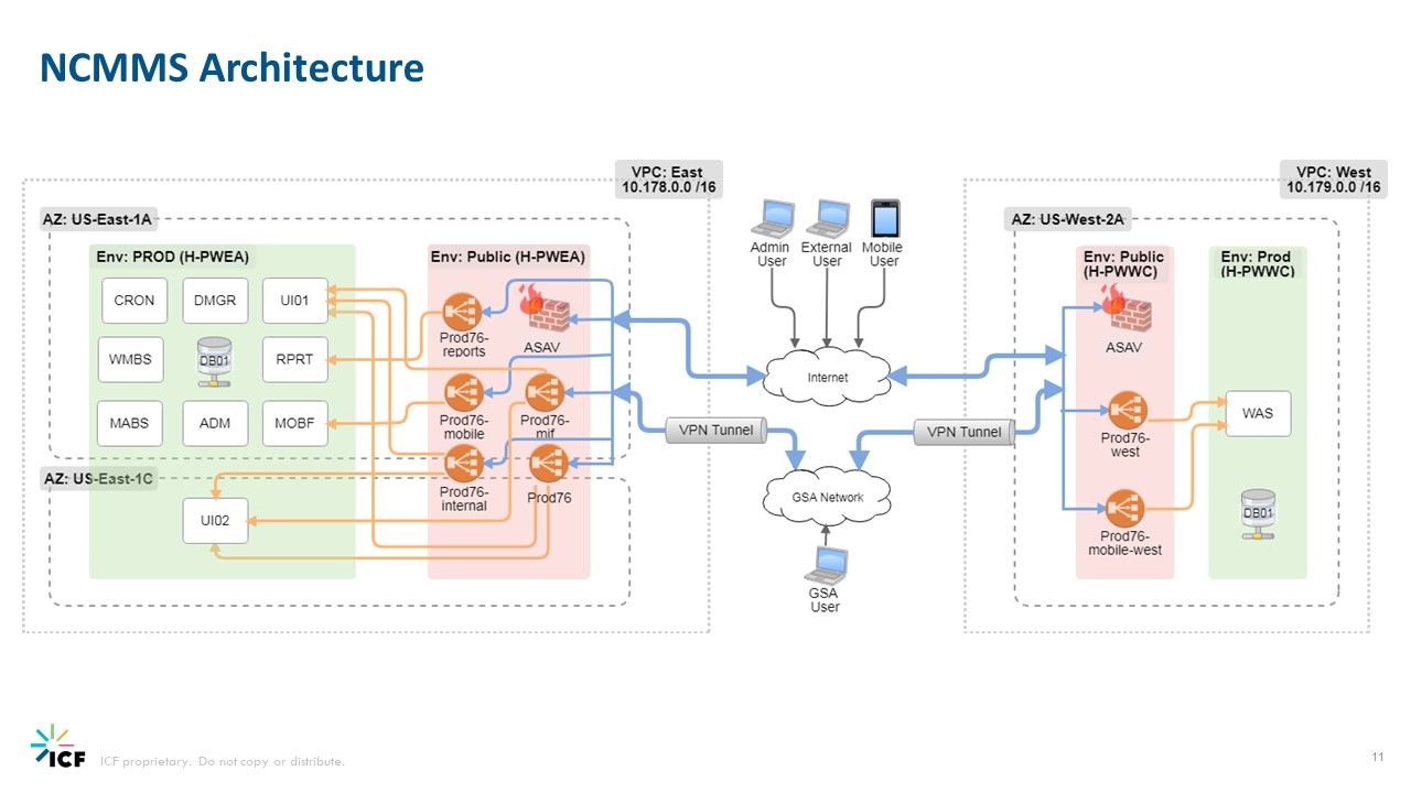 NCMMS architecture diagram