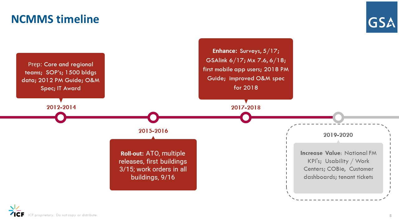 NCMMS timeline 2012 to 2020