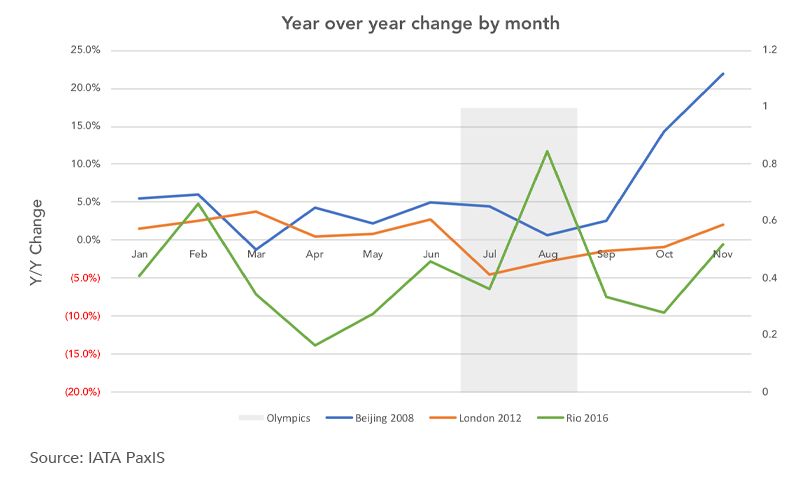 Past Olympics Chart