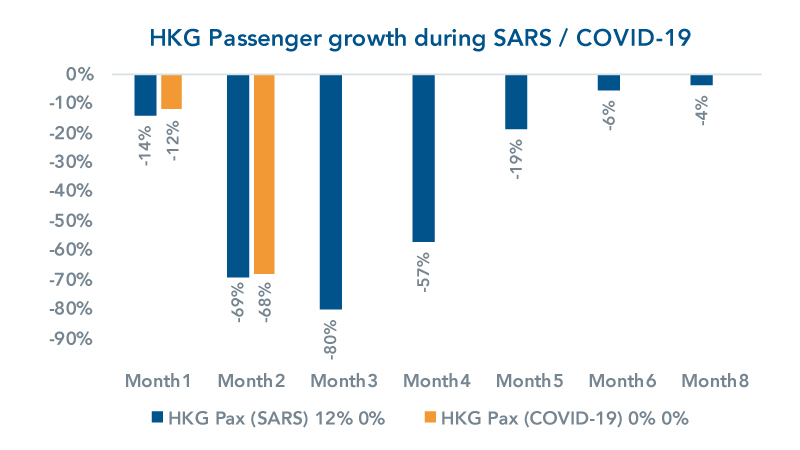 graph Final - HKG-Passenger-growth