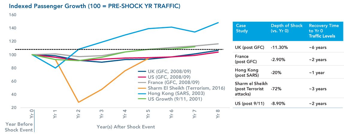 graph Indexed-Passenger-Growth