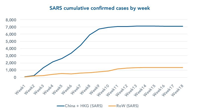 graph SARS-cumulative-cases-by-week