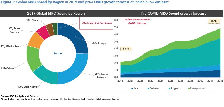 Global MRO spend