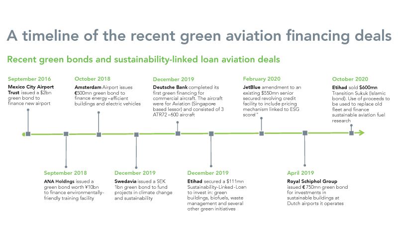 green finance in aviation