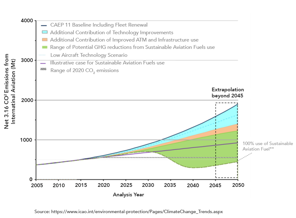 Climate Change Trends