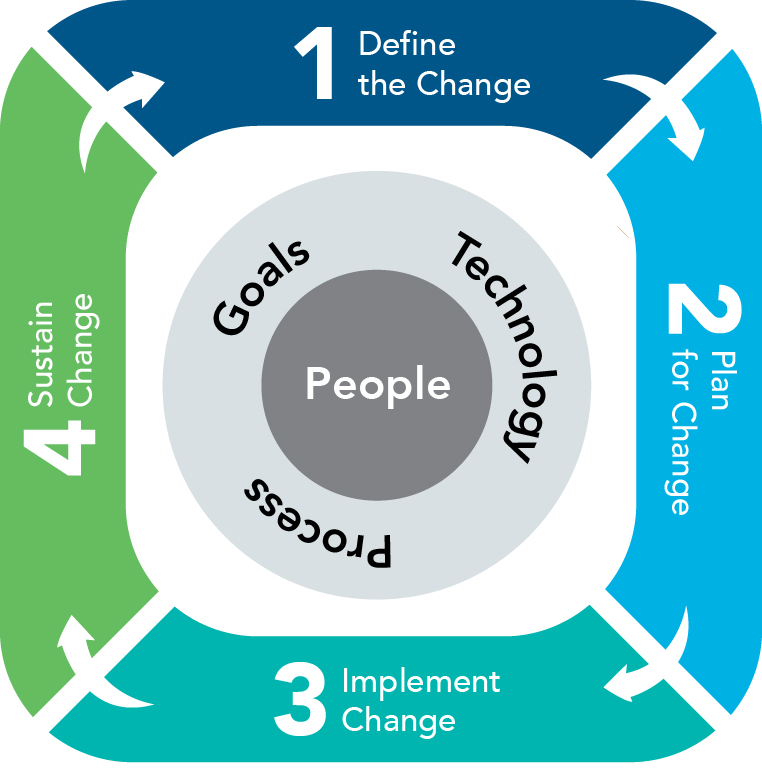Change management flow chart