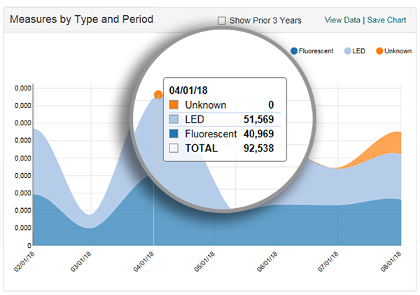 Sightline Measure by Type and Period graph example