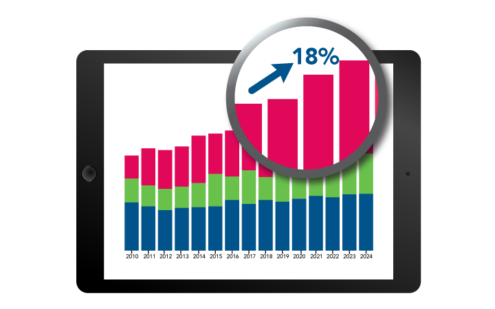 eighteen percent increase