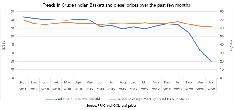 Trends in crude and diesel prices graph