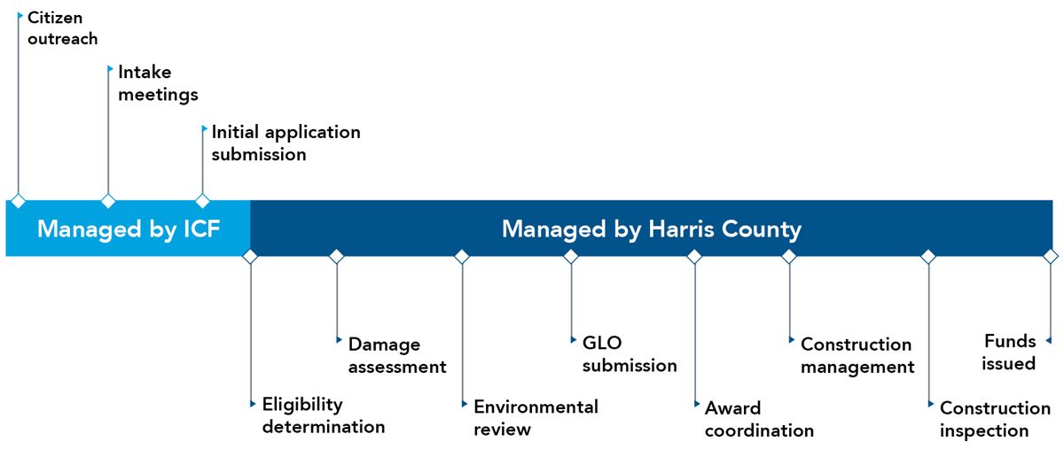 Graphic of Harris County’s CDBG-DR Program managed by ICF compared to managed by Harris County