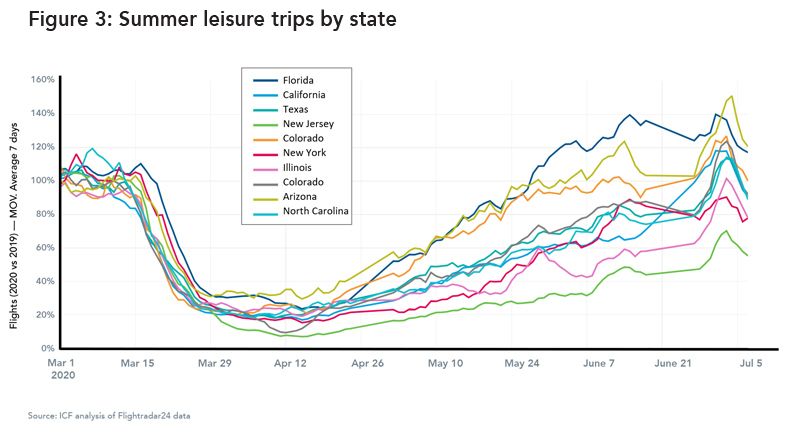 Fig3-summer-leisure-trips-by-stat